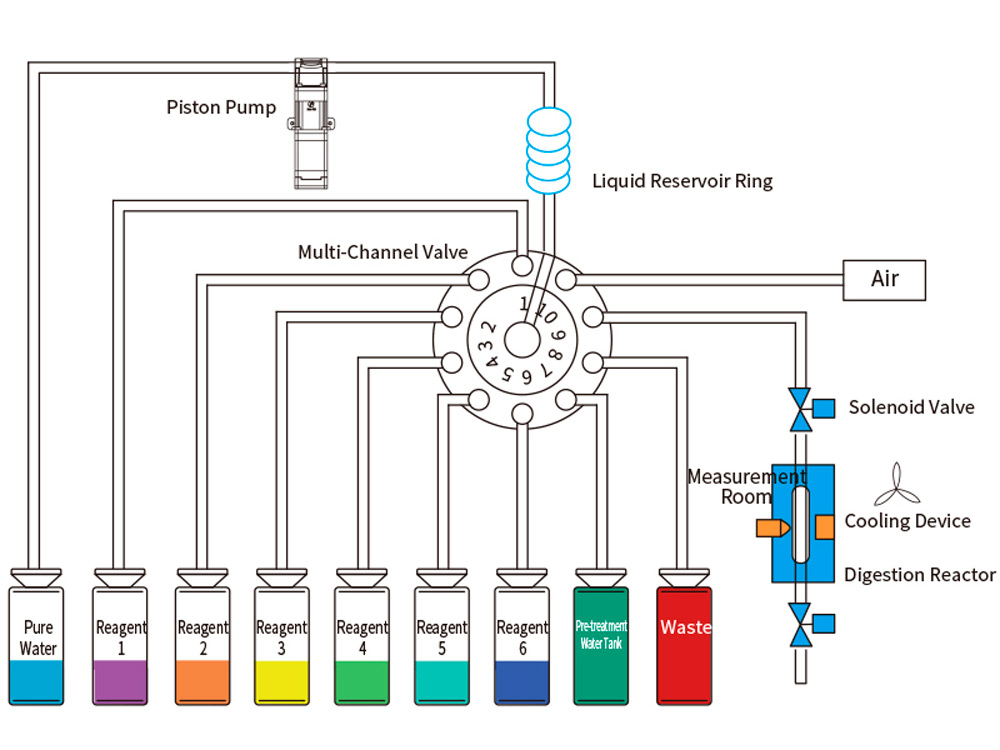 Working Principles of PS10 Cross Contamination Free Fluid Management System